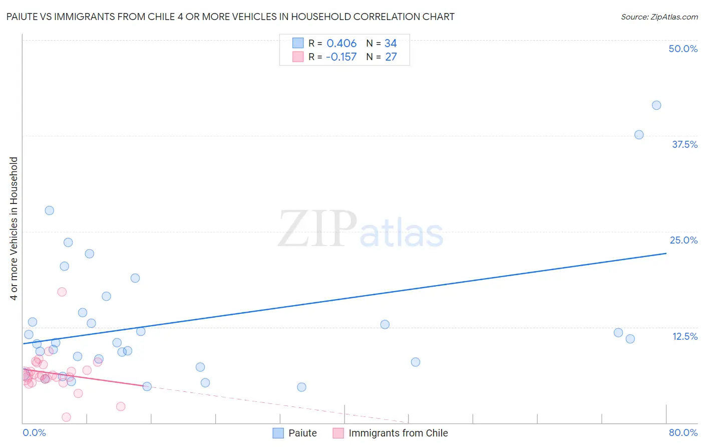 Paiute vs Immigrants from Chile 4 or more Vehicles in Household