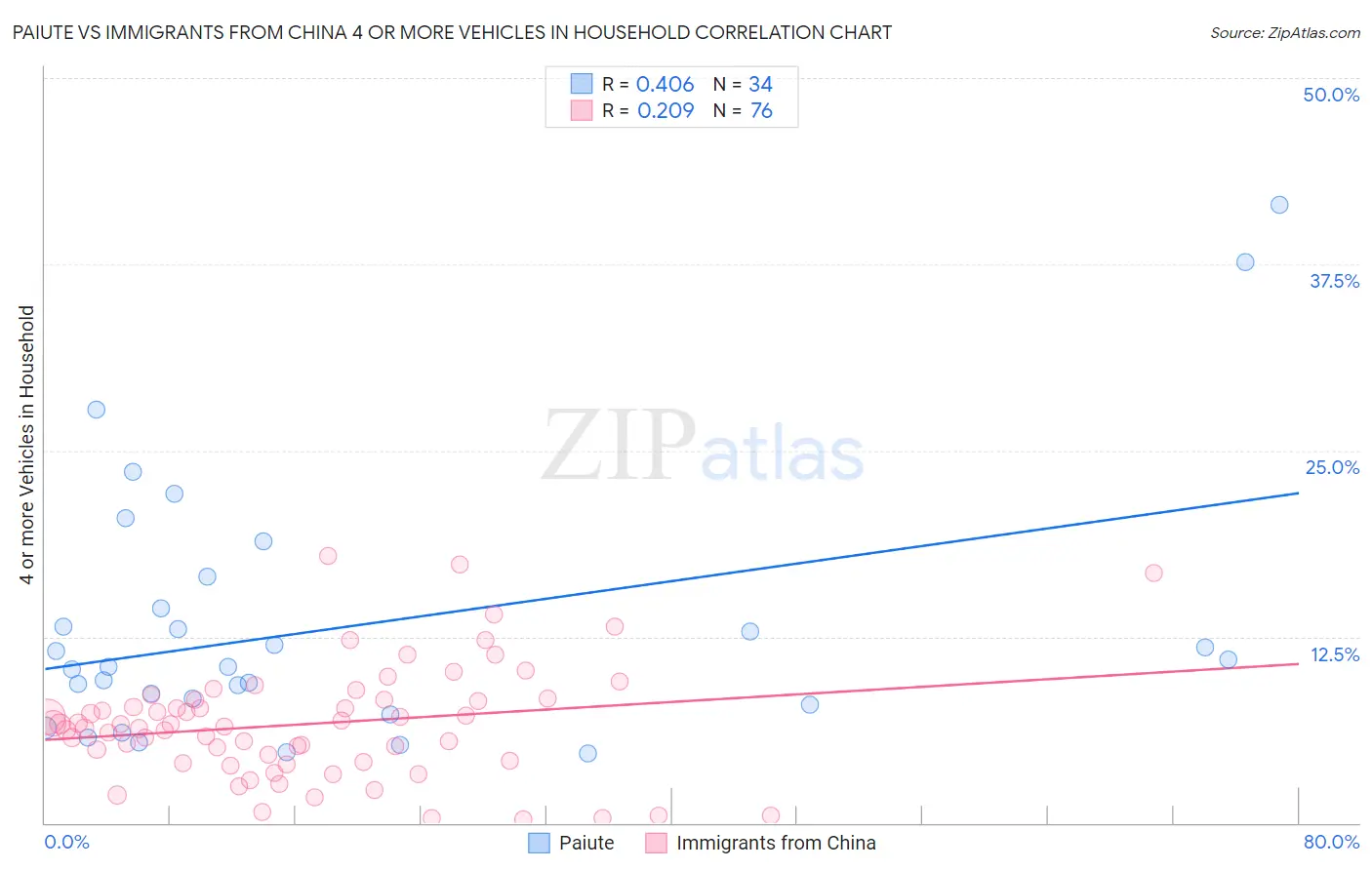 Paiute vs Immigrants from China 4 or more Vehicles in Household