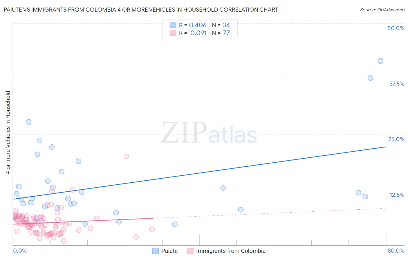 Paiute vs Immigrants from Colombia 4 or more Vehicles in Household