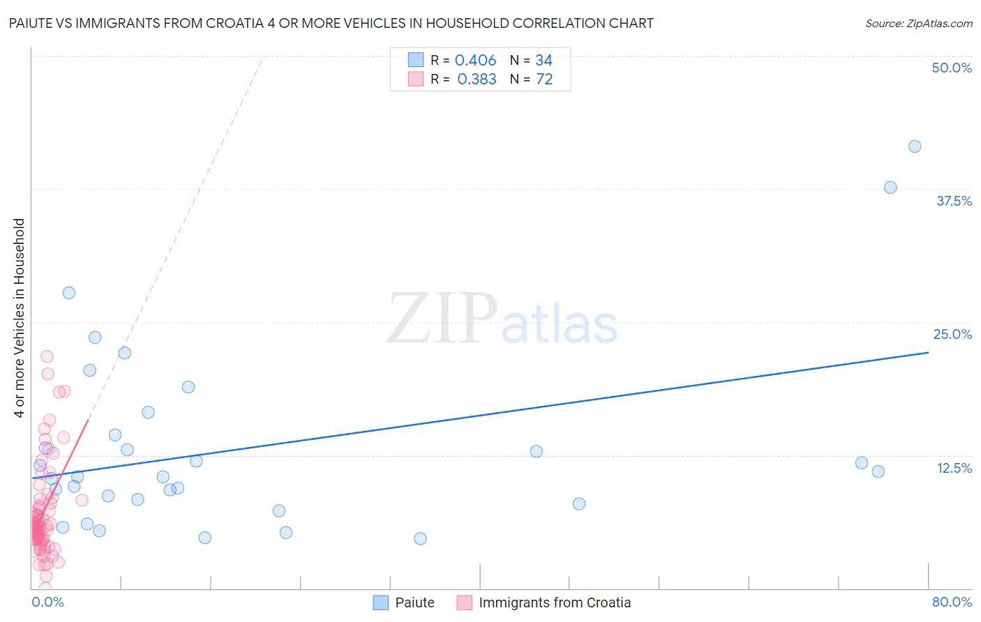Paiute vs Immigrants from Croatia 4 or more Vehicles in Household