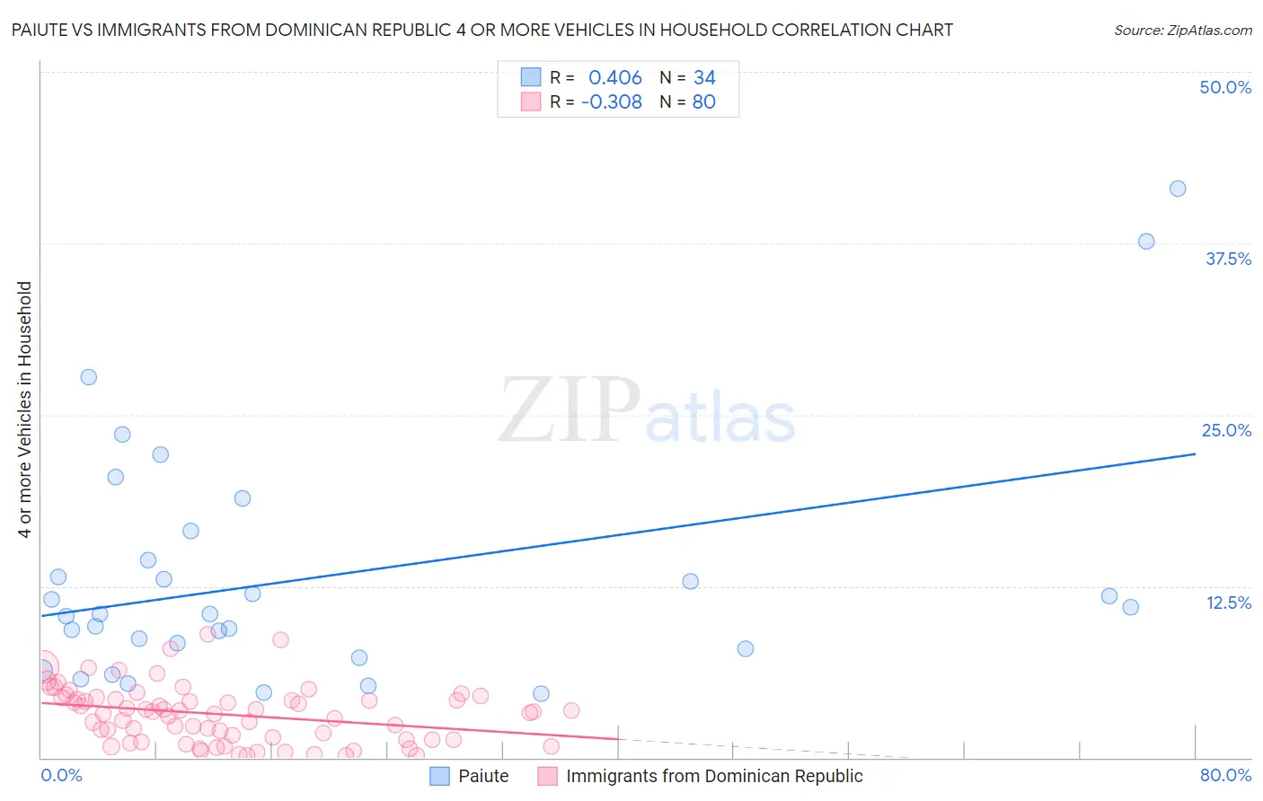 Paiute vs Immigrants from Dominican Republic 4 or more Vehicles in Household