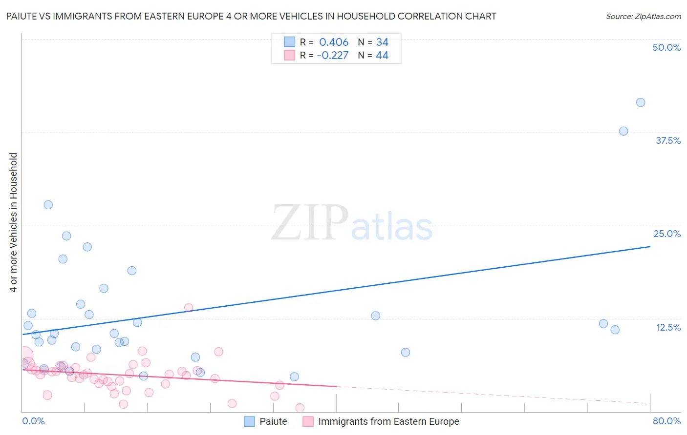 Paiute vs Immigrants from Eastern Europe 4 or more Vehicles in Household