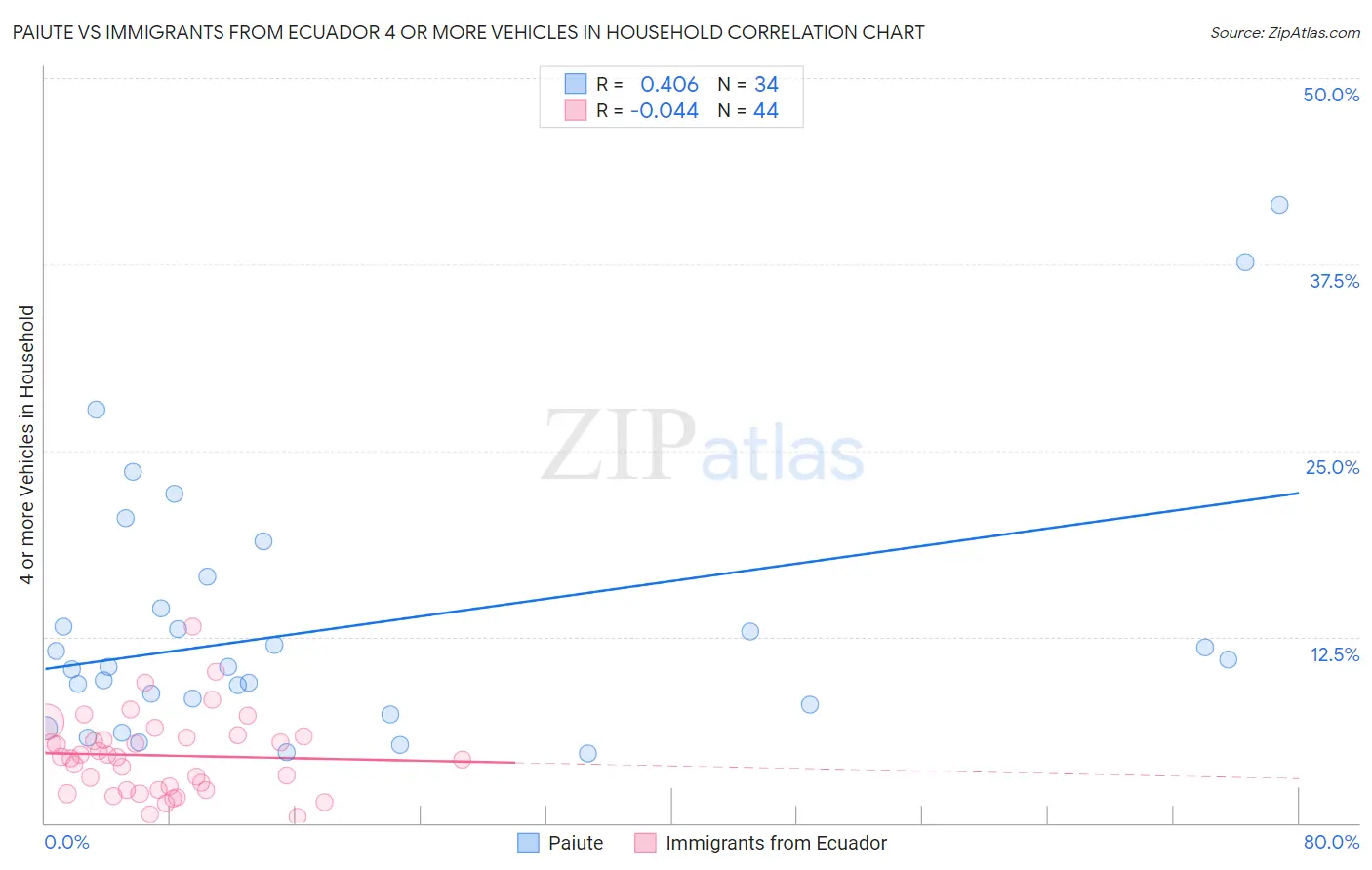 Paiute vs Immigrants from Ecuador 4 or more Vehicles in Household