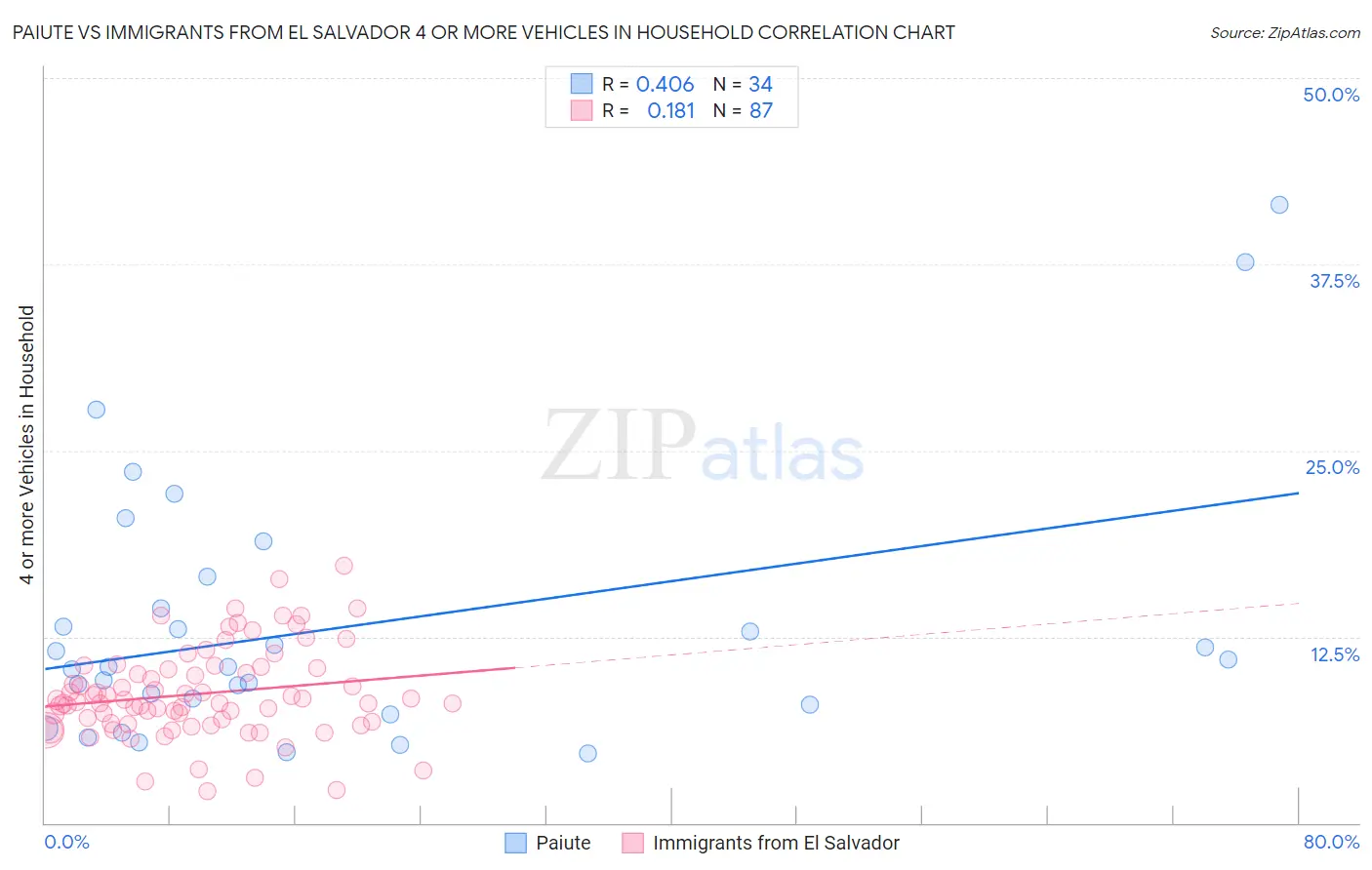 Paiute vs Immigrants from El Salvador 4 or more Vehicles in Household