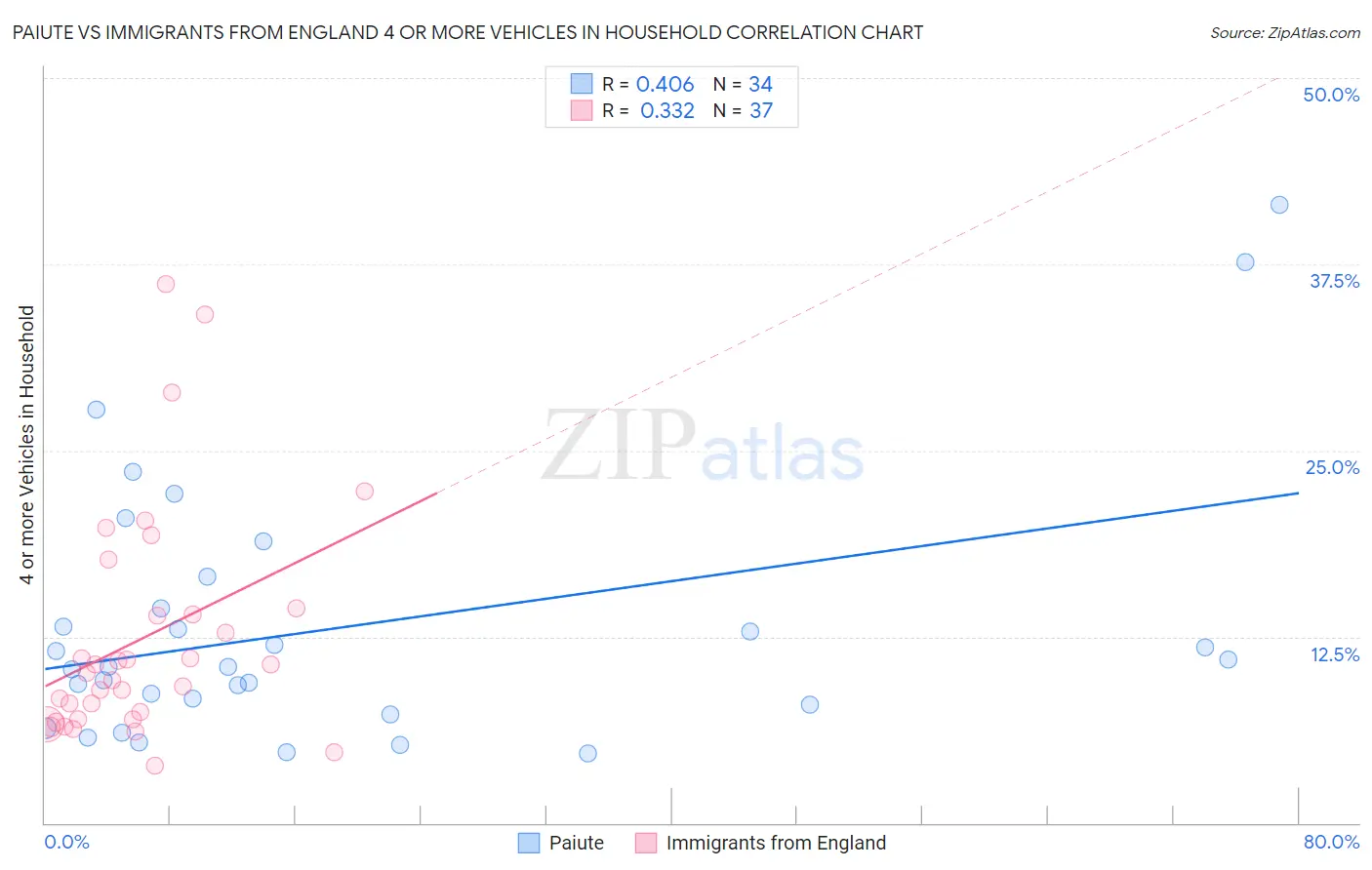 Paiute vs Immigrants from England 4 or more Vehicles in Household