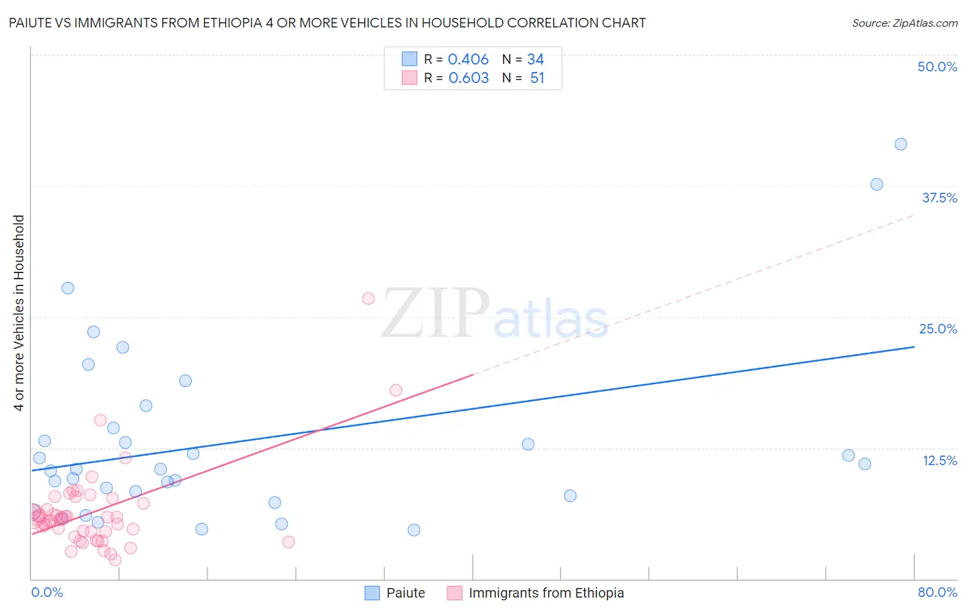 Paiute vs Immigrants from Ethiopia 4 or more Vehicles in Household