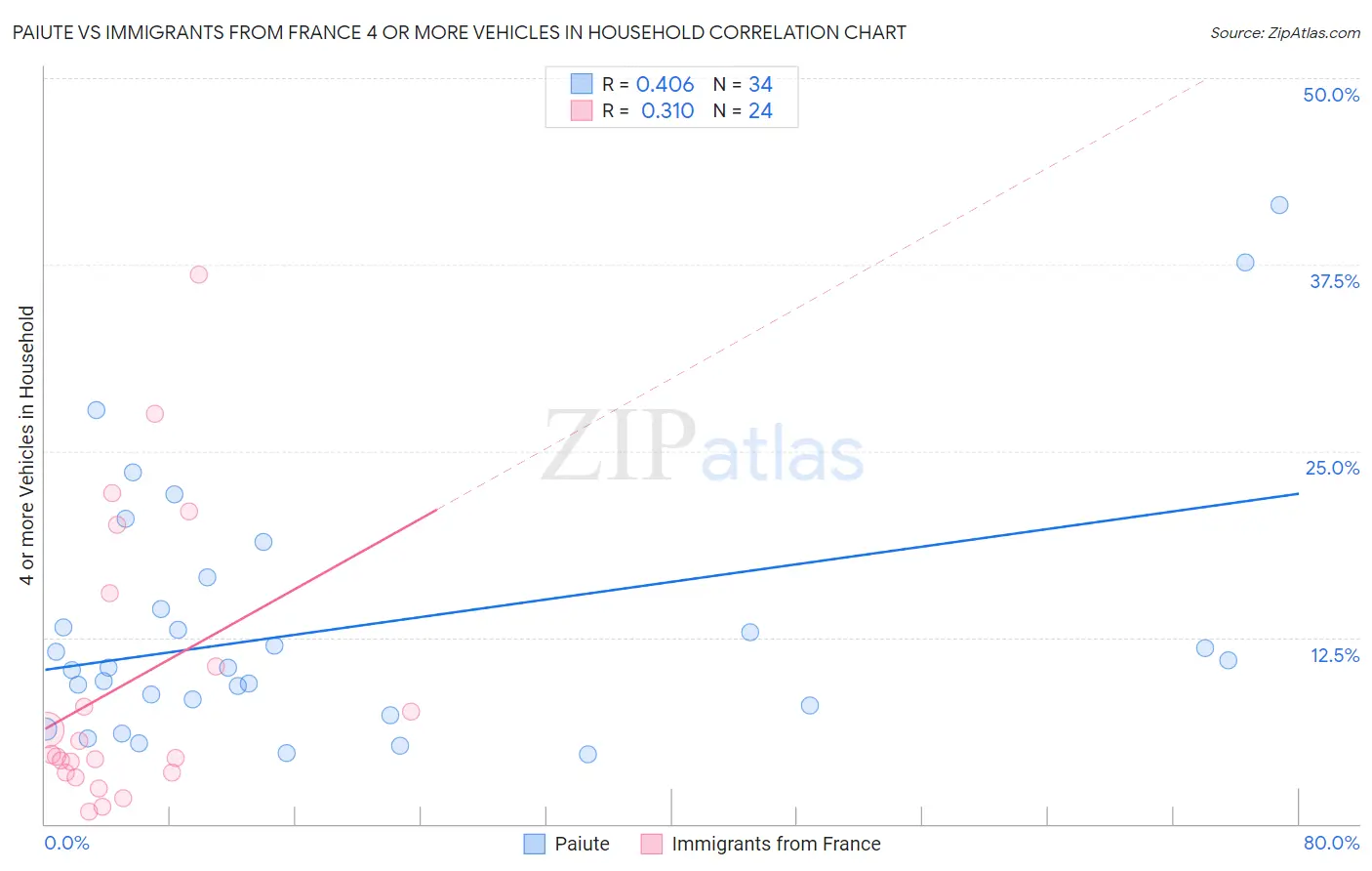 Paiute vs Immigrants from France 4 or more Vehicles in Household