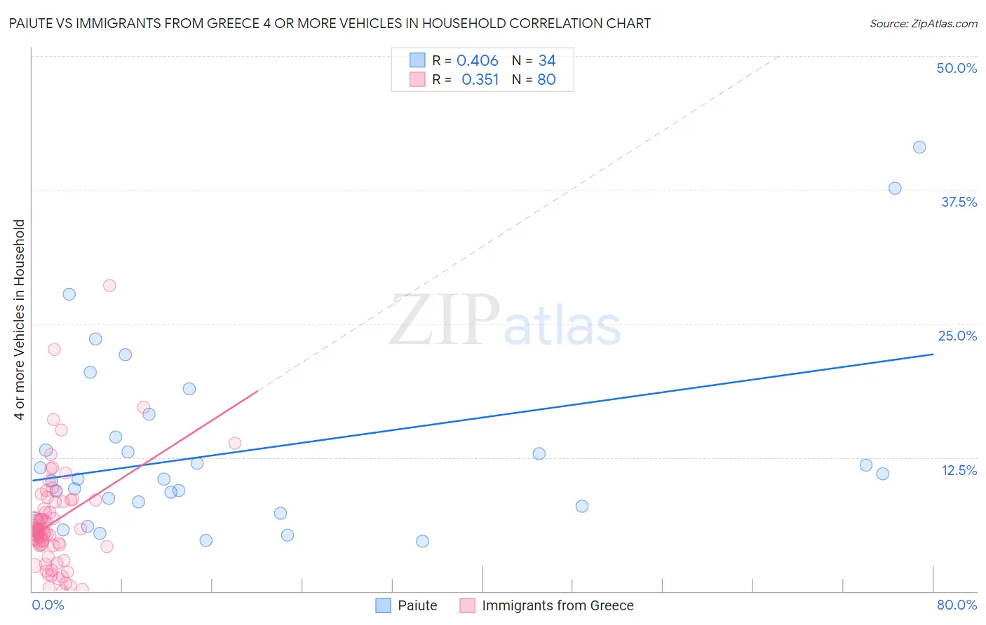 Paiute vs Immigrants from Greece 4 or more Vehicles in Household