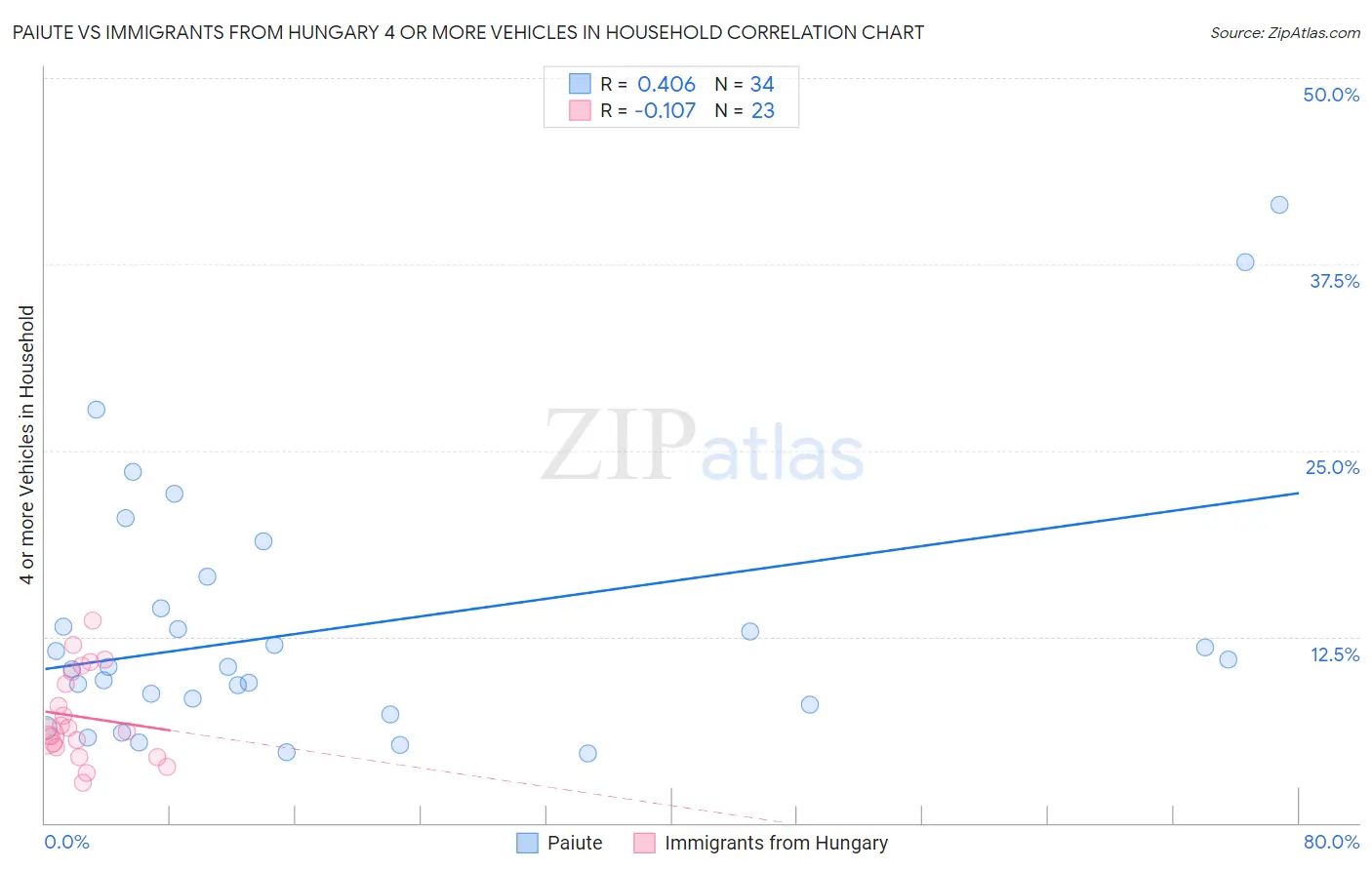 Paiute vs Immigrants from Hungary 4 or more Vehicles in Household