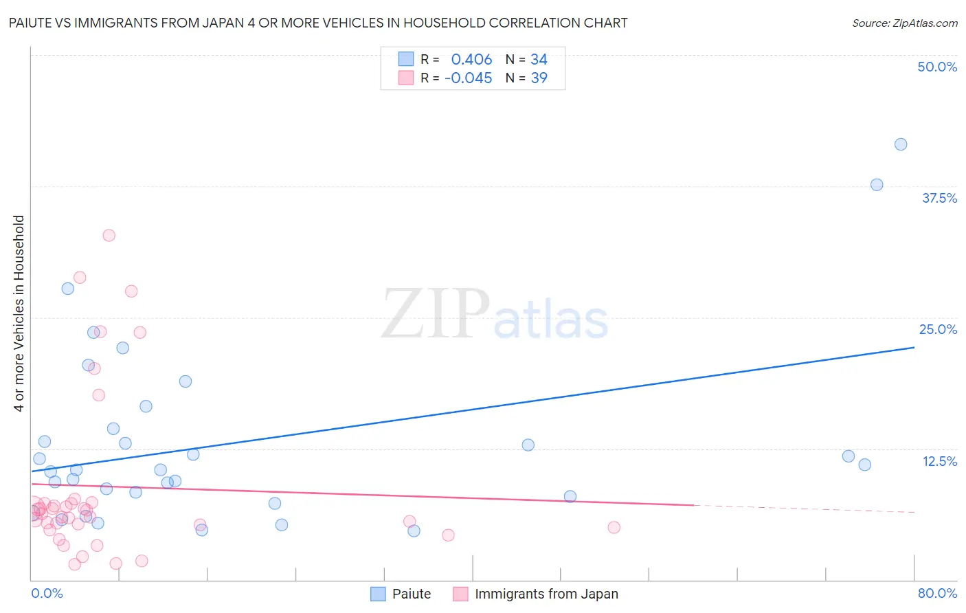 Paiute vs Immigrants from Japan 4 or more Vehicles in Household