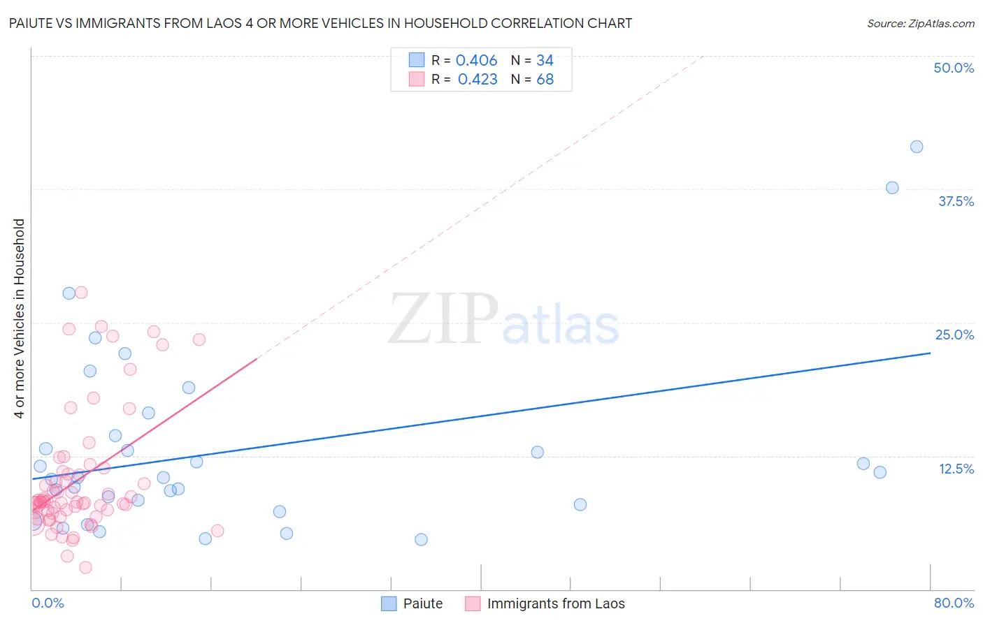 Paiute vs Immigrants from Laos 4 or more Vehicles in Household