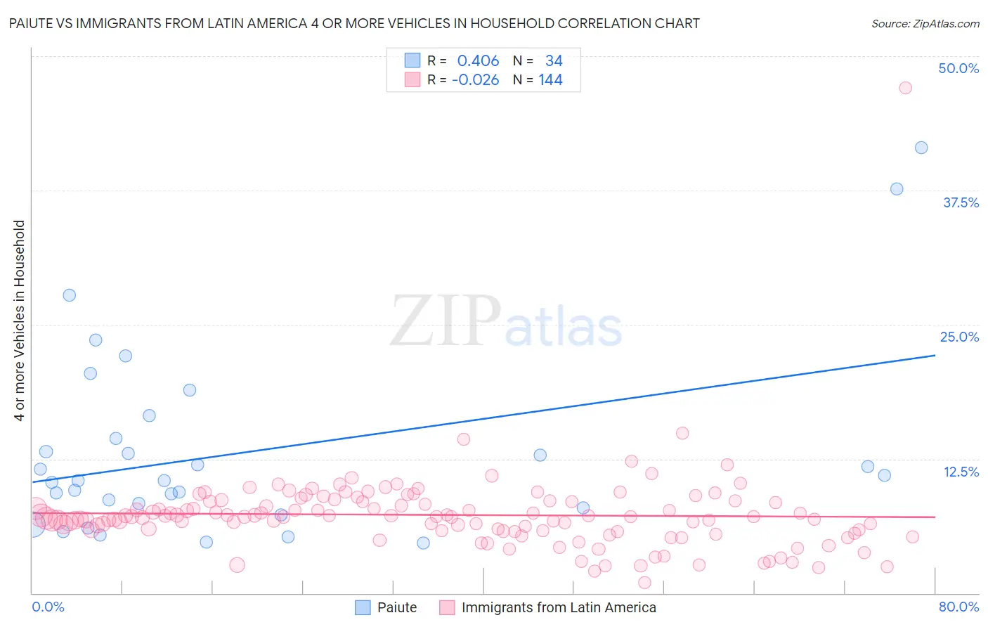 Paiute vs Immigrants from Latin America 4 or more Vehicles in Household