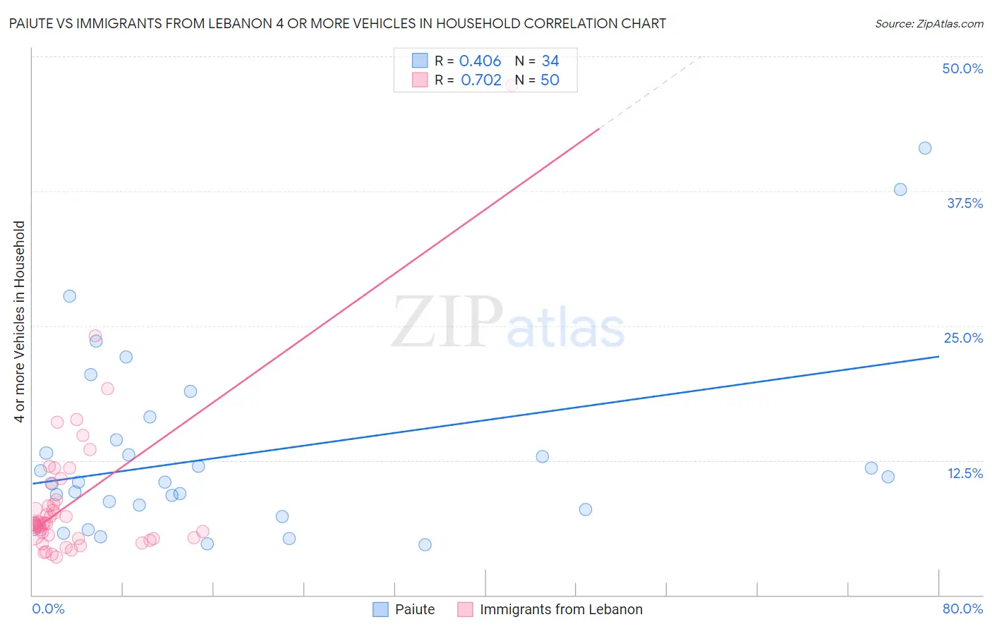 Paiute vs Immigrants from Lebanon 4 or more Vehicles in Household