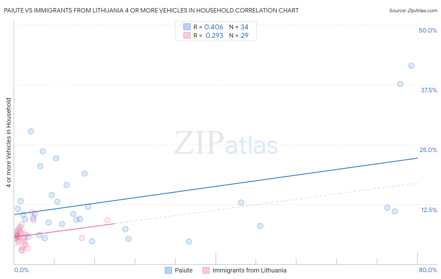 Paiute vs Immigrants from Lithuania 4 or more Vehicles in Household