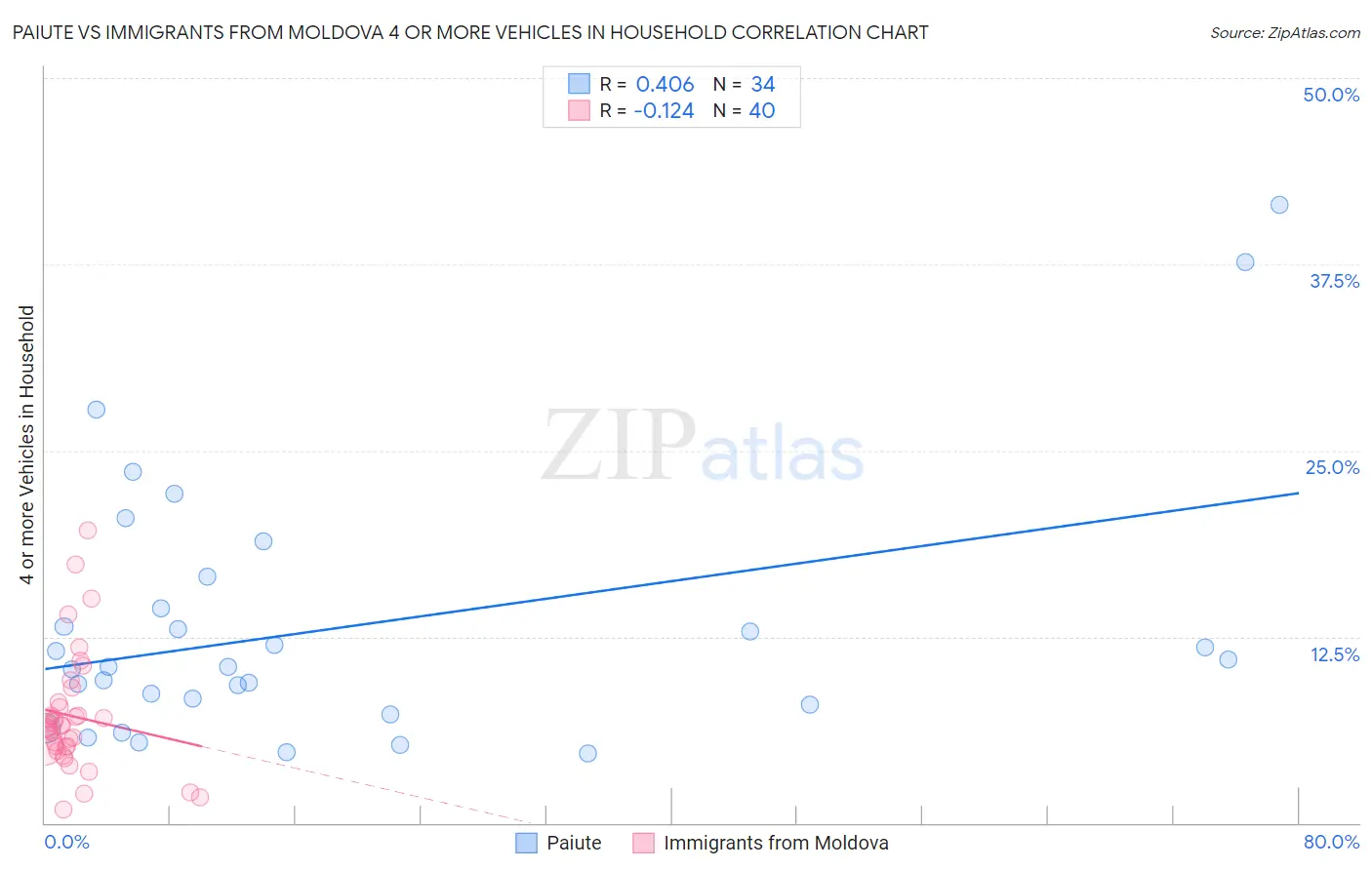 Paiute vs Immigrants from Moldova 4 or more Vehicles in Household