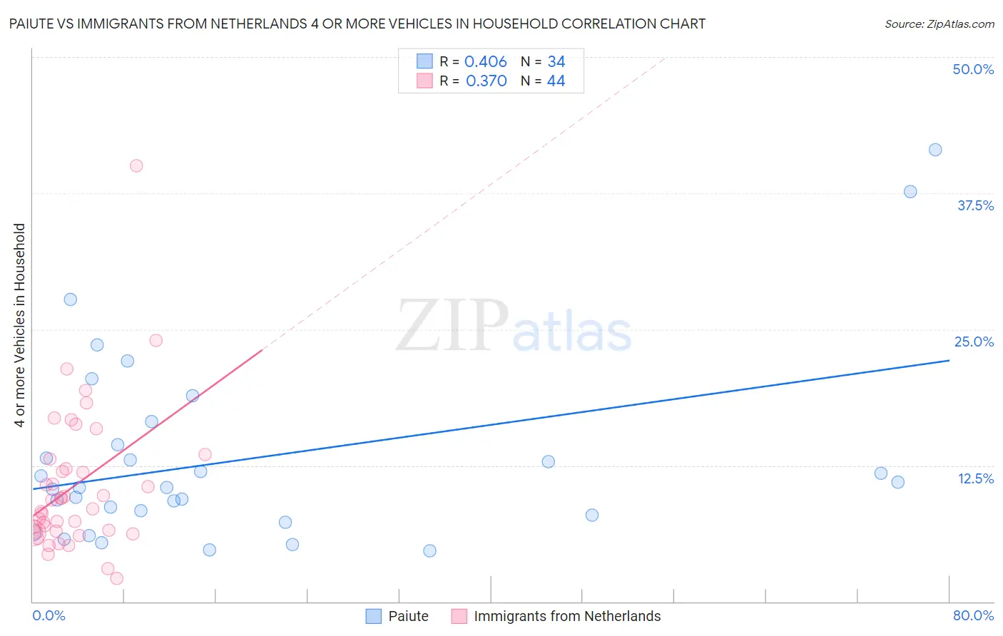 Paiute vs Immigrants from Netherlands 4 or more Vehicles in Household
