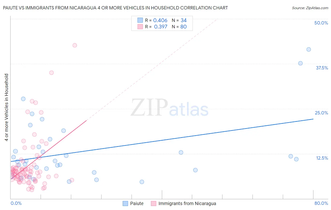 Paiute vs Immigrants from Nicaragua 4 or more Vehicles in Household