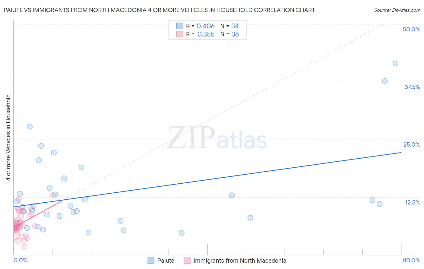 Paiute vs Immigrants from North Macedonia 4 or more Vehicles in Household
