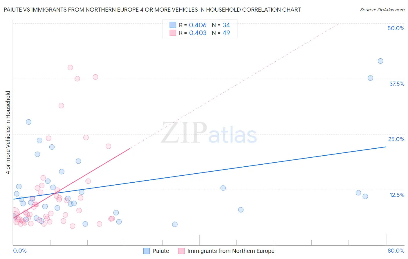 Paiute vs Immigrants from Northern Europe 4 or more Vehicles in Household
