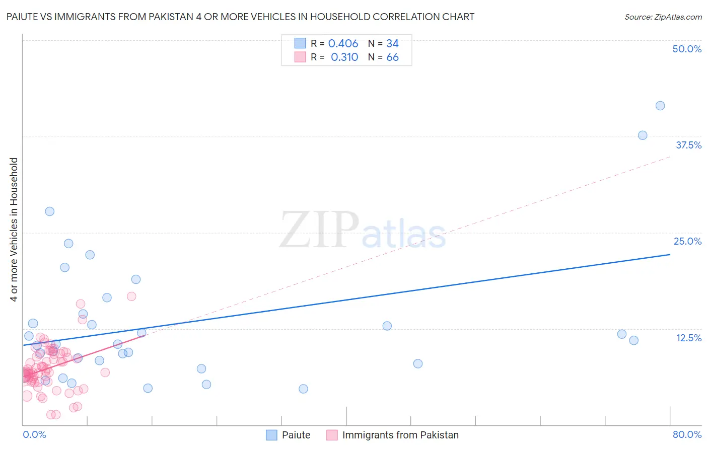 Paiute vs Immigrants from Pakistan 4 or more Vehicles in Household