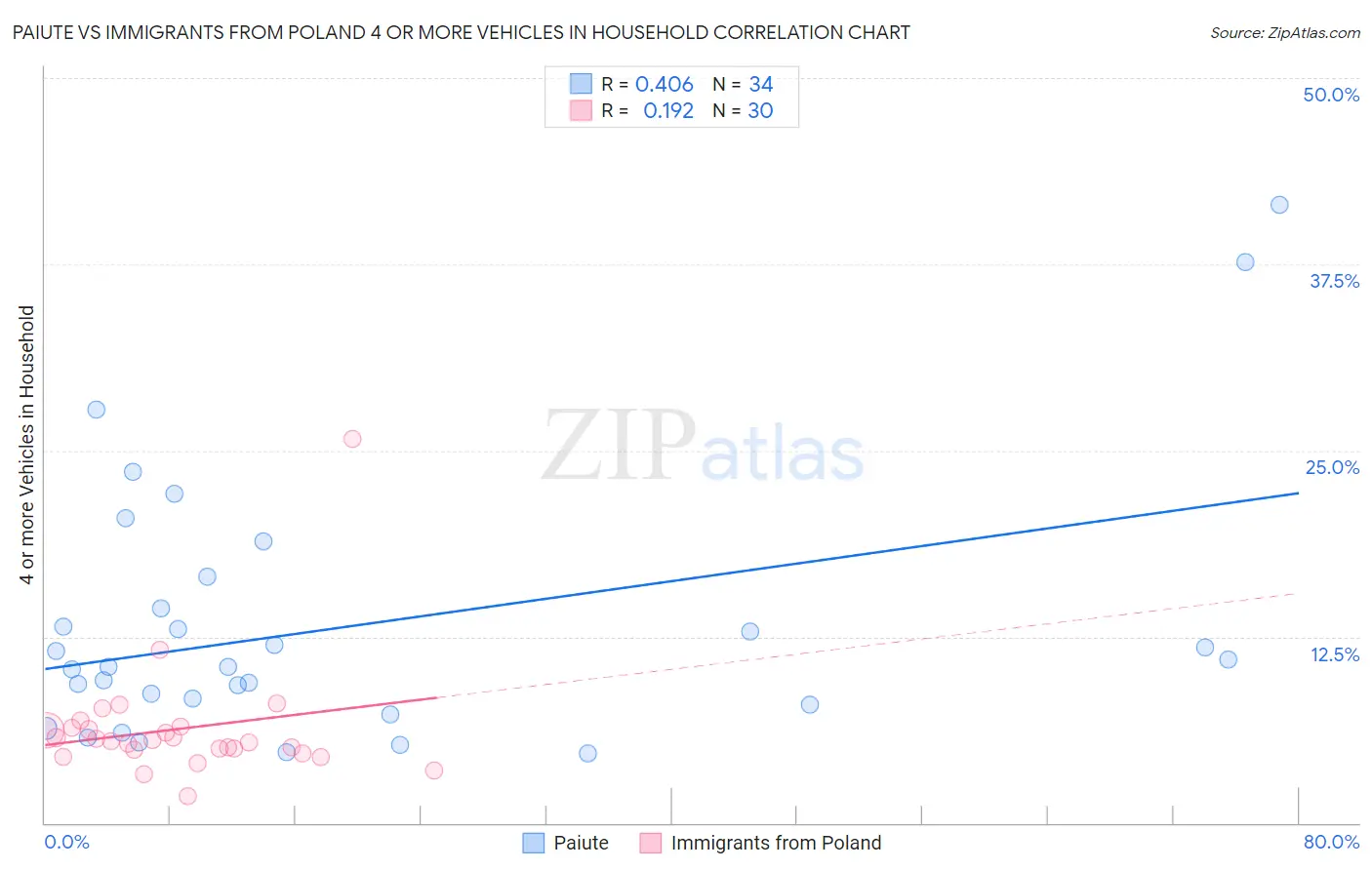 Paiute vs Immigrants from Poland 4 or more Vehicles in Household