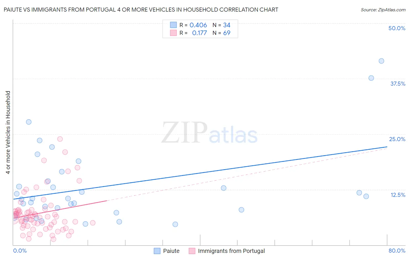 Paiute vs Immigrants from Portugal 4 or more Vehicles in Household