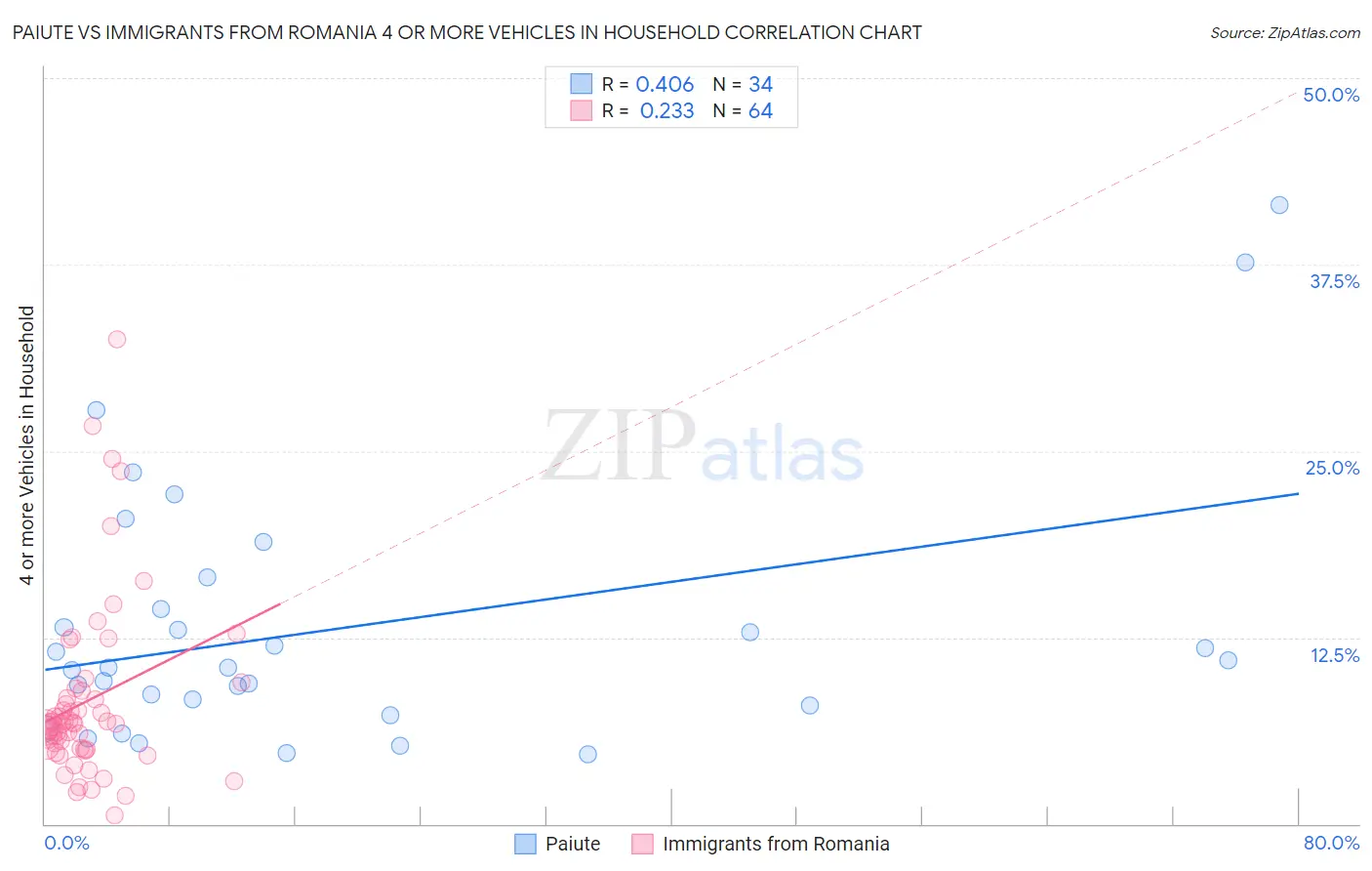 Paiute vs Immigrants from Romania 4 or more Vehicles in Household