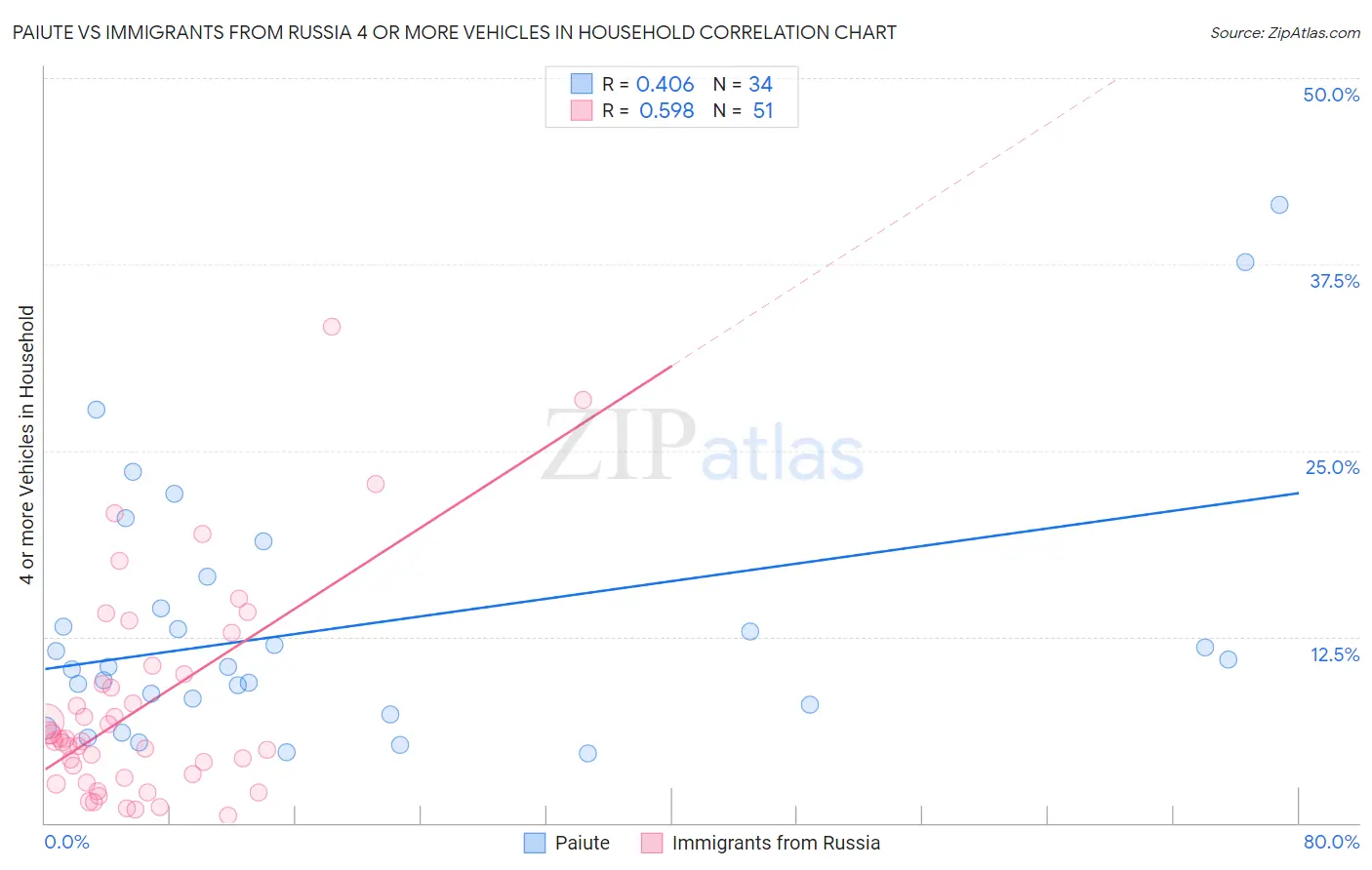 Paiute vs Immigrants from Russia 4 or more Vehicles in Household