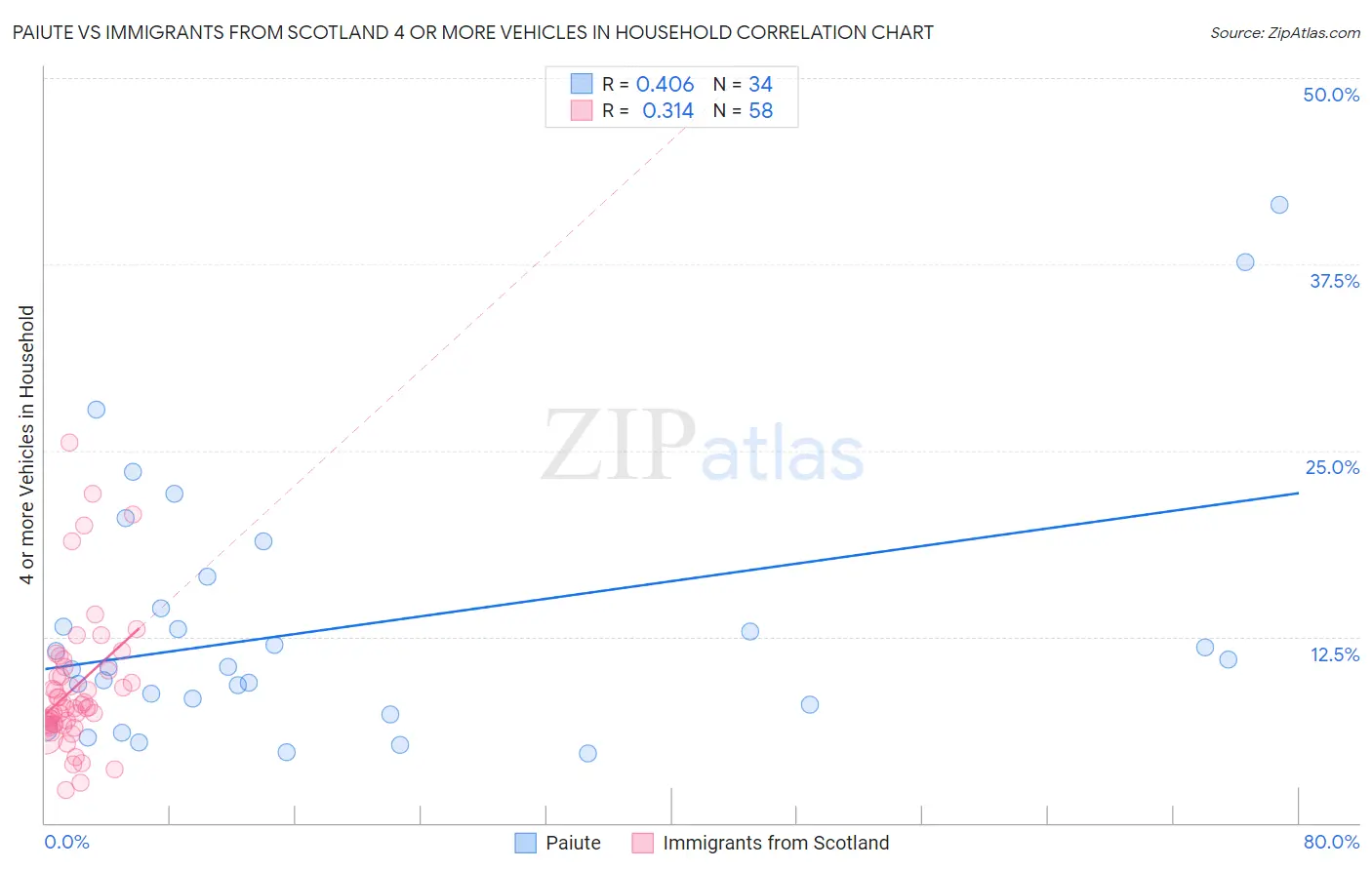 Paiute vs Immigrants from Scotland 4 or more Vehicles in Household