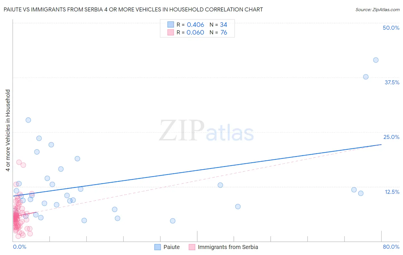Paiute vs Immigrants from Serbia 4 or more Vehicles in Household