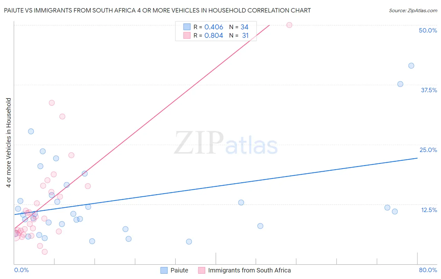 Paiute vs Immigrants from South Africa 4 or more Vehicles in Household