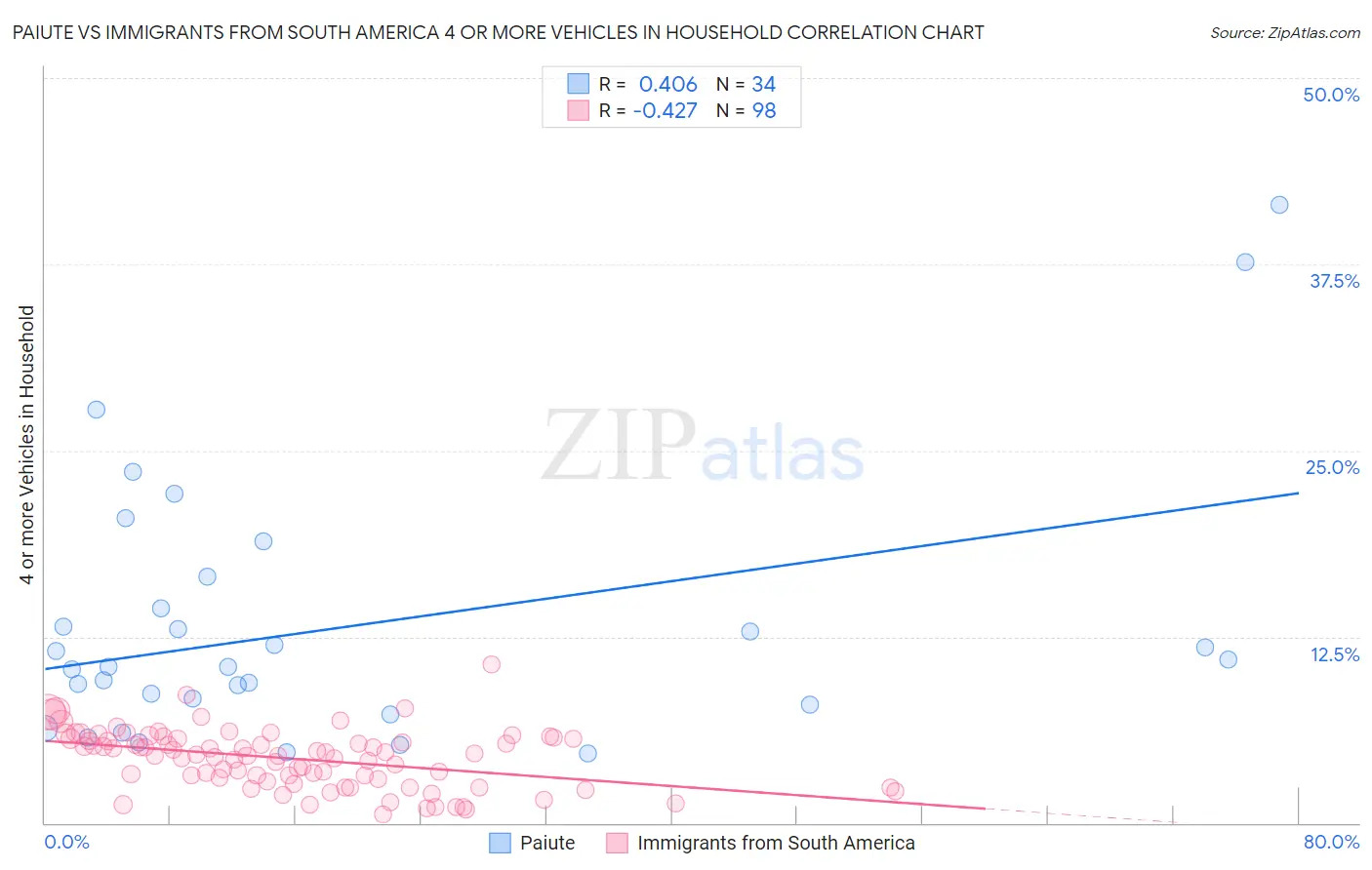Paiute vs Immigrants from South America 4 or more Vehicles in Household