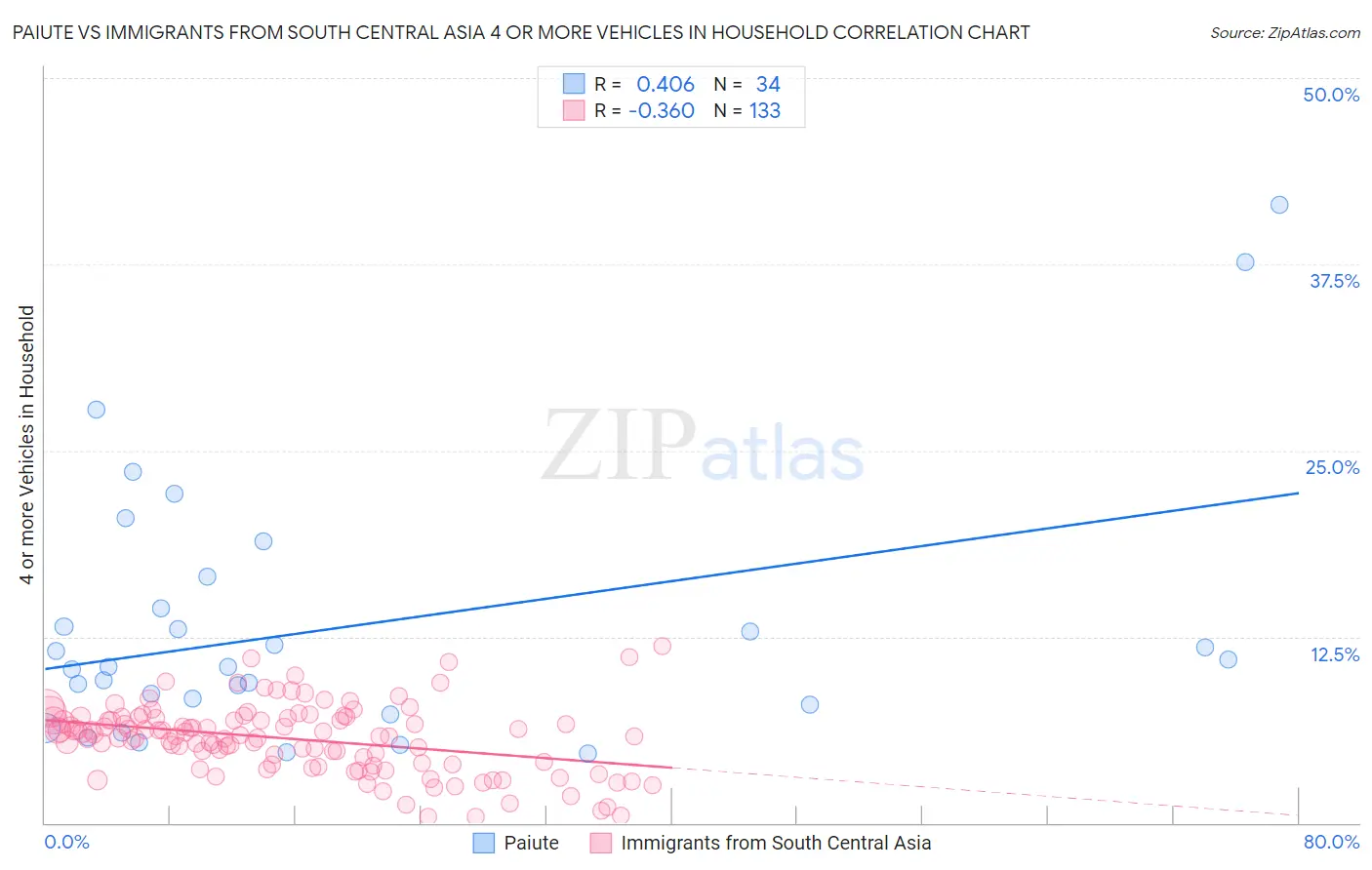 Paiute vs Immigrants from South Central Asia 4 or more Vehicles in Household
