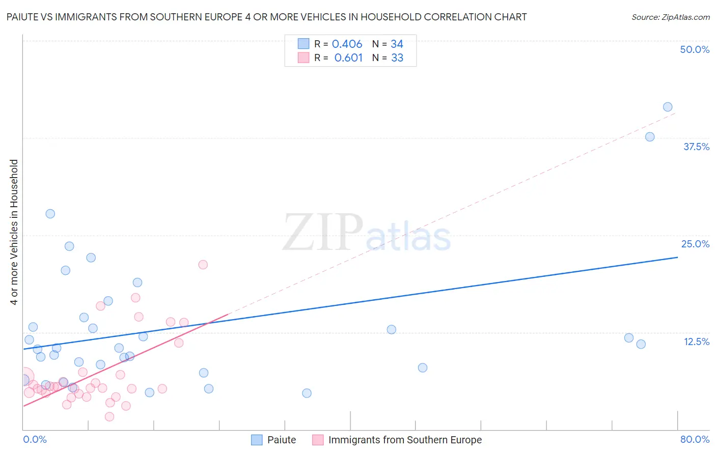 Paiute vs Immigrants from Southern Europe 4 or more Vehicles in Household