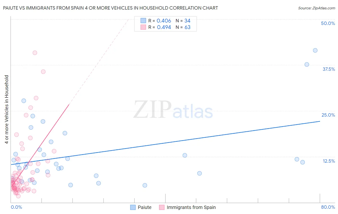 Paiute vs Immigrants from Spain 4 or more Vehicles in Household