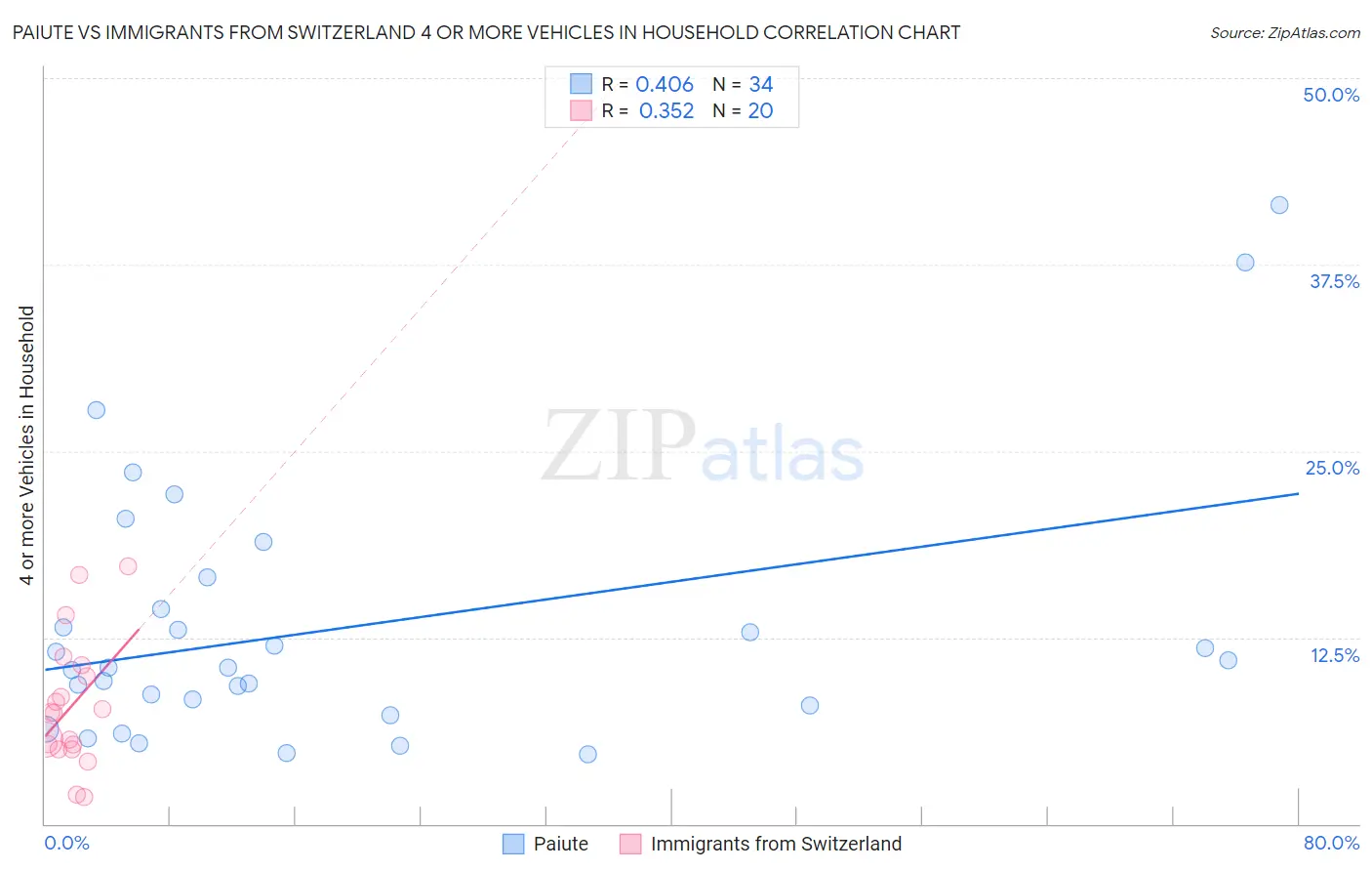 Paiute vs Immigrants from Switzerland 4 or more Vehicles in Household