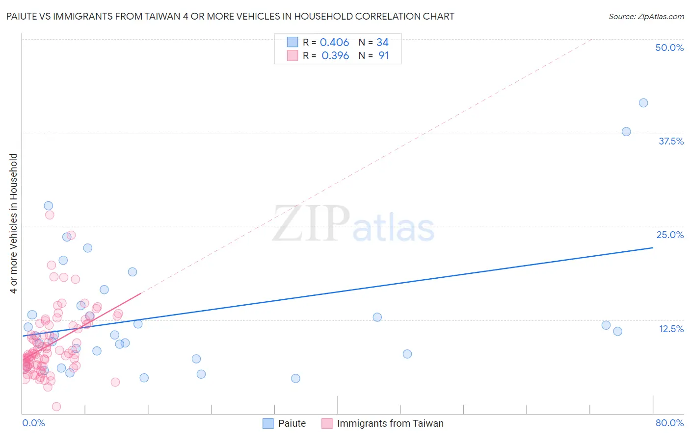 Paiute vs Immigrants from Taiwan 4 or more Vehicles in Household