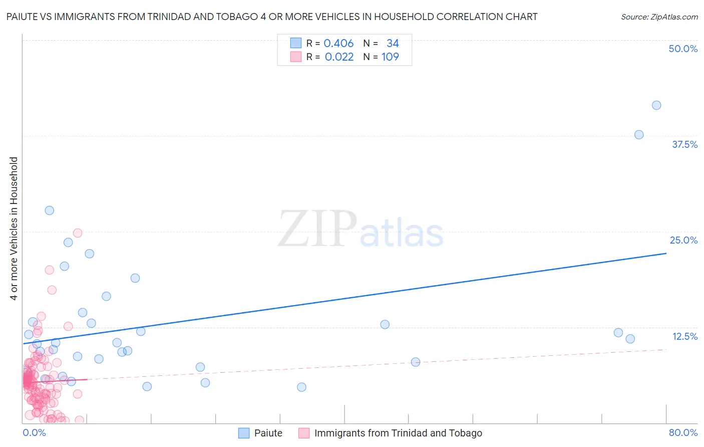 Paiute vs Immigrants from Trinidad and Tobago 4 or more Vehicles in Household