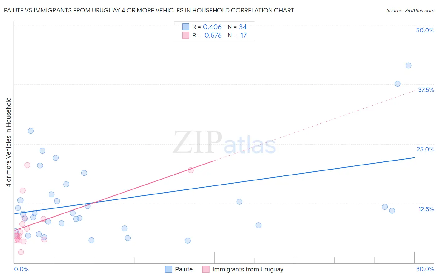 Paiute vs Immigrants from Uruguay 4 or more Vehicles in Household