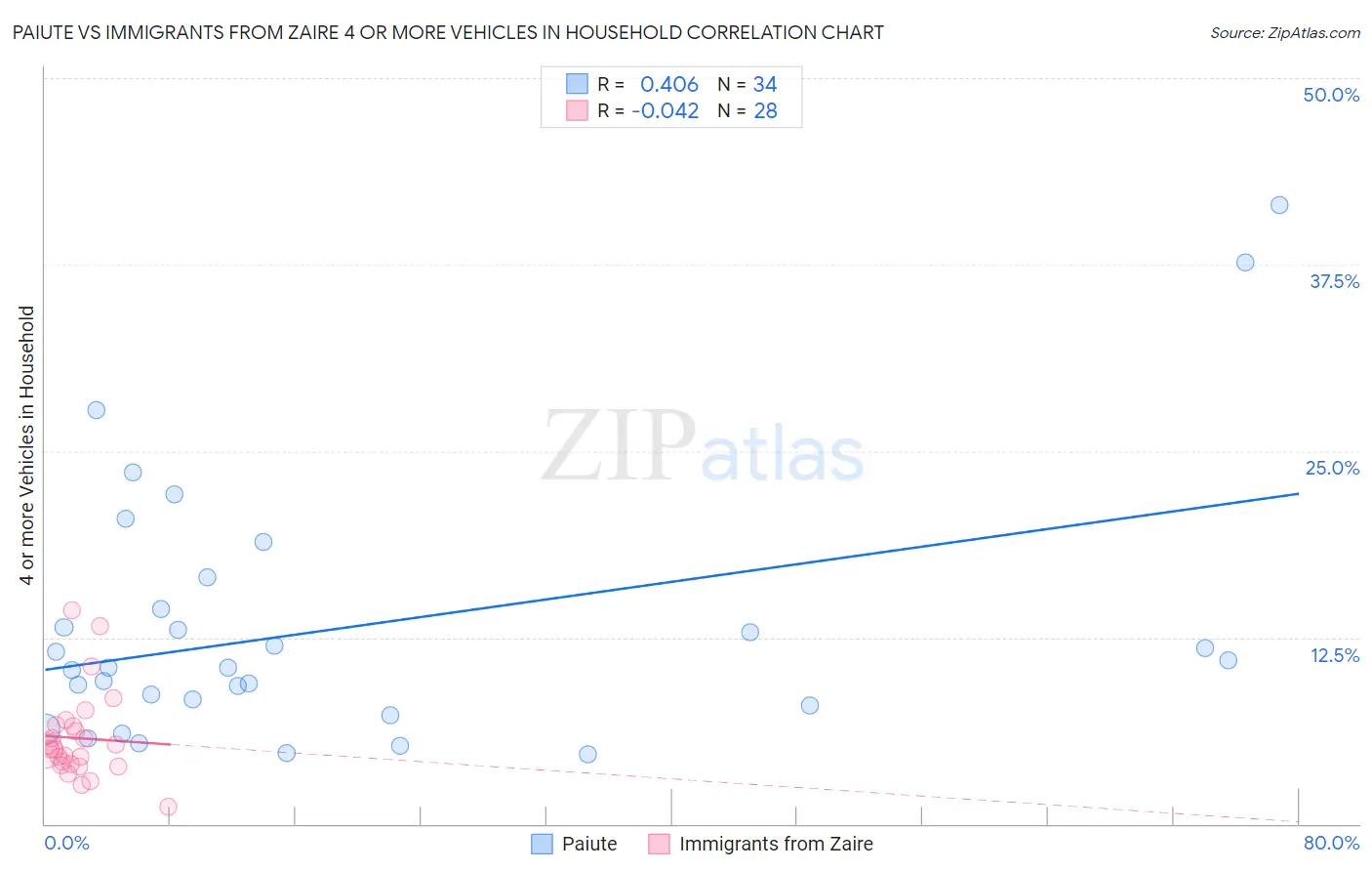 Paiute vs Immigrants from Zaire 4 or more Vehicles in Household