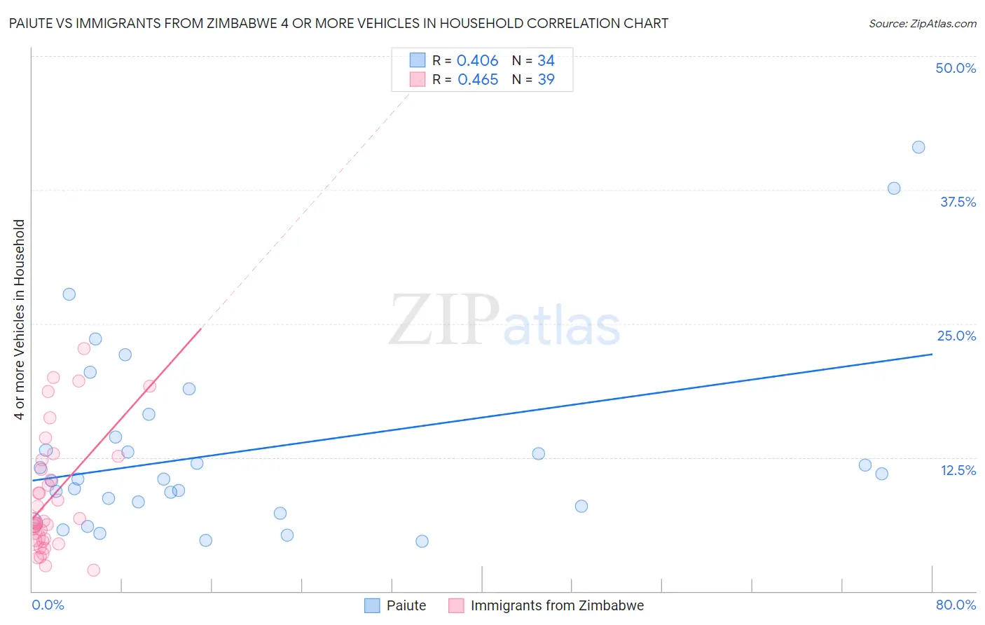 Paiute vs Immigrants from Zimbabwe 4 or more Vehicles in Household