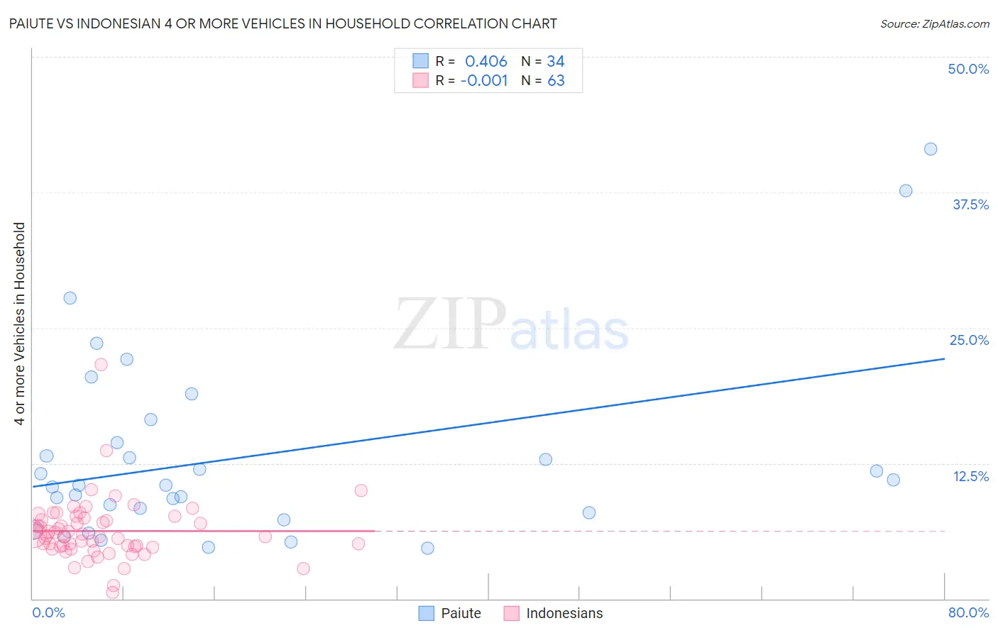 Paiute vs Indonesian 4 or more Vehicles in Household