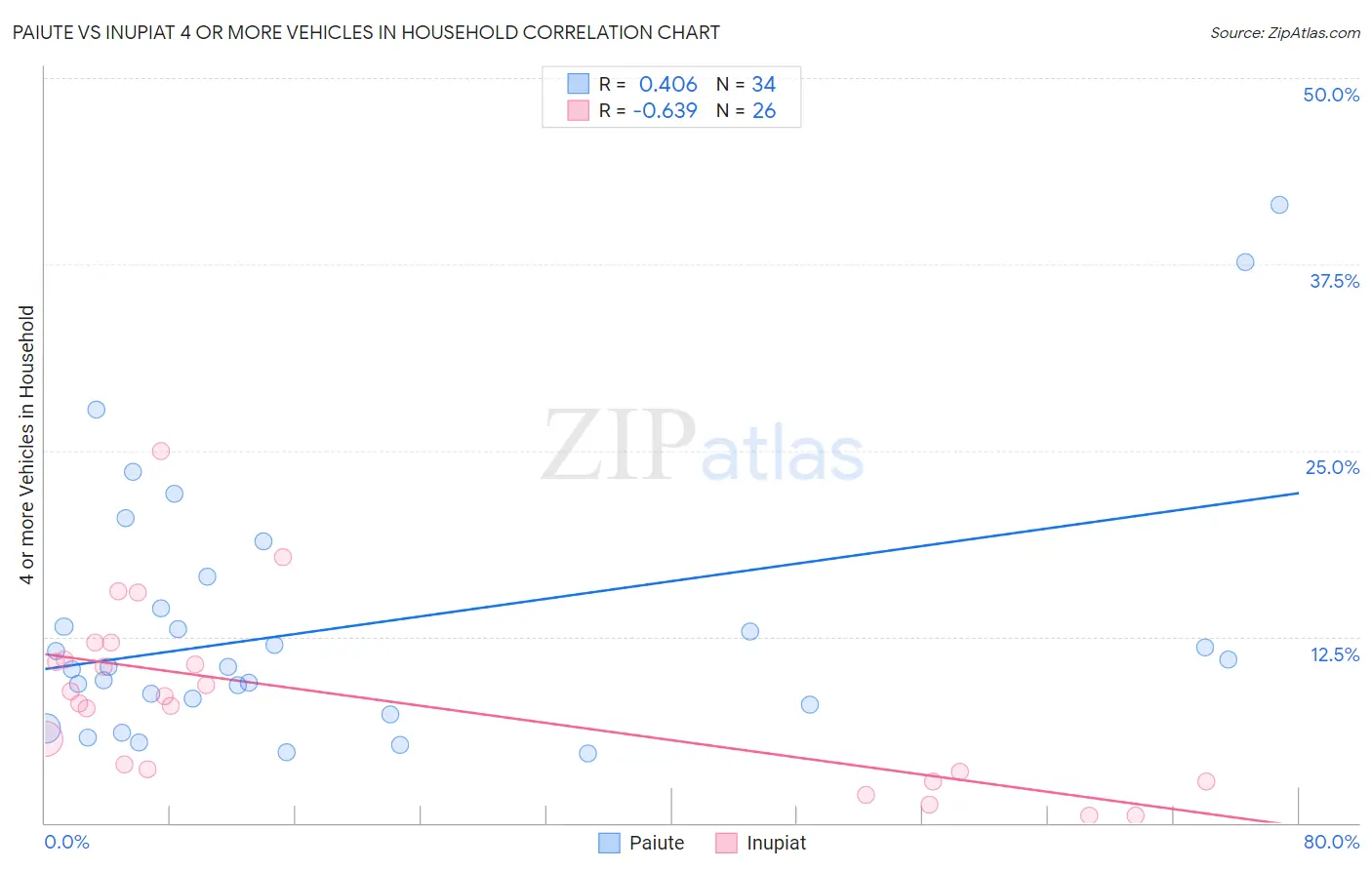 Paiute vs Inupiat 4 or more Vehicles in Household