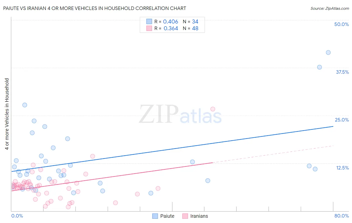 Paiute vs Iranian 4 or more Vehicles in Household