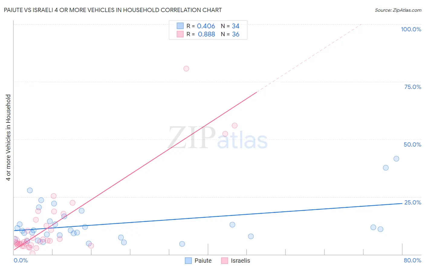 Paiute vs Israeli 4 or more Vehicles in Household