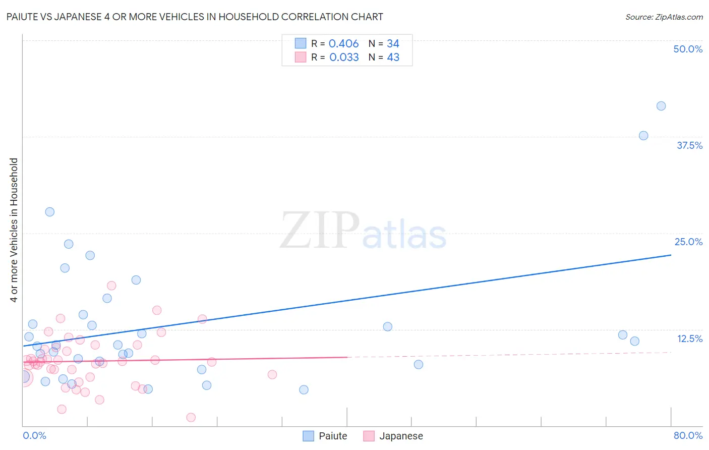 Paiute vs Japanese 4 or more Vehicles in Household