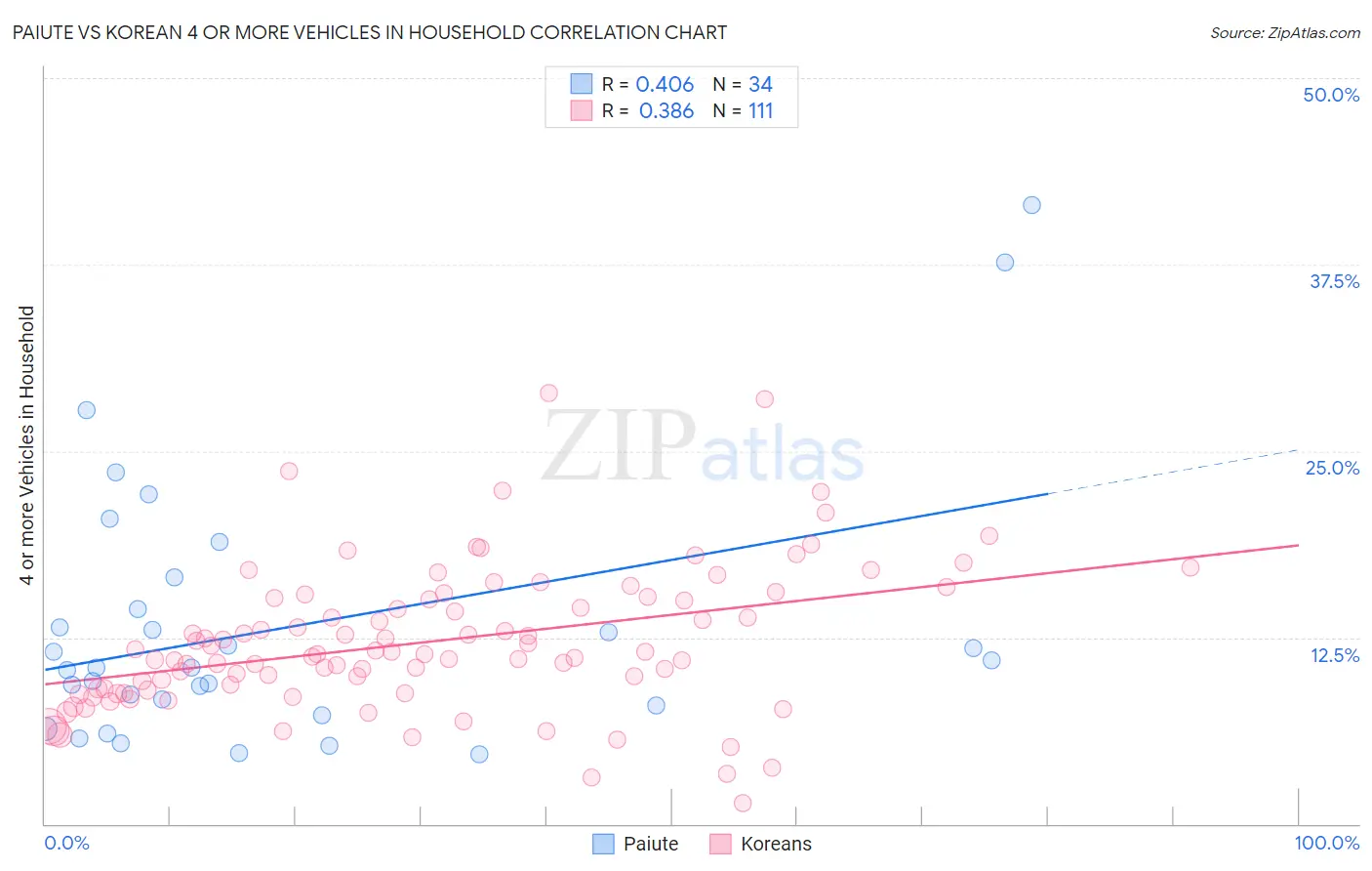 Paiute vs Korean 4 or more Vehicles in Household