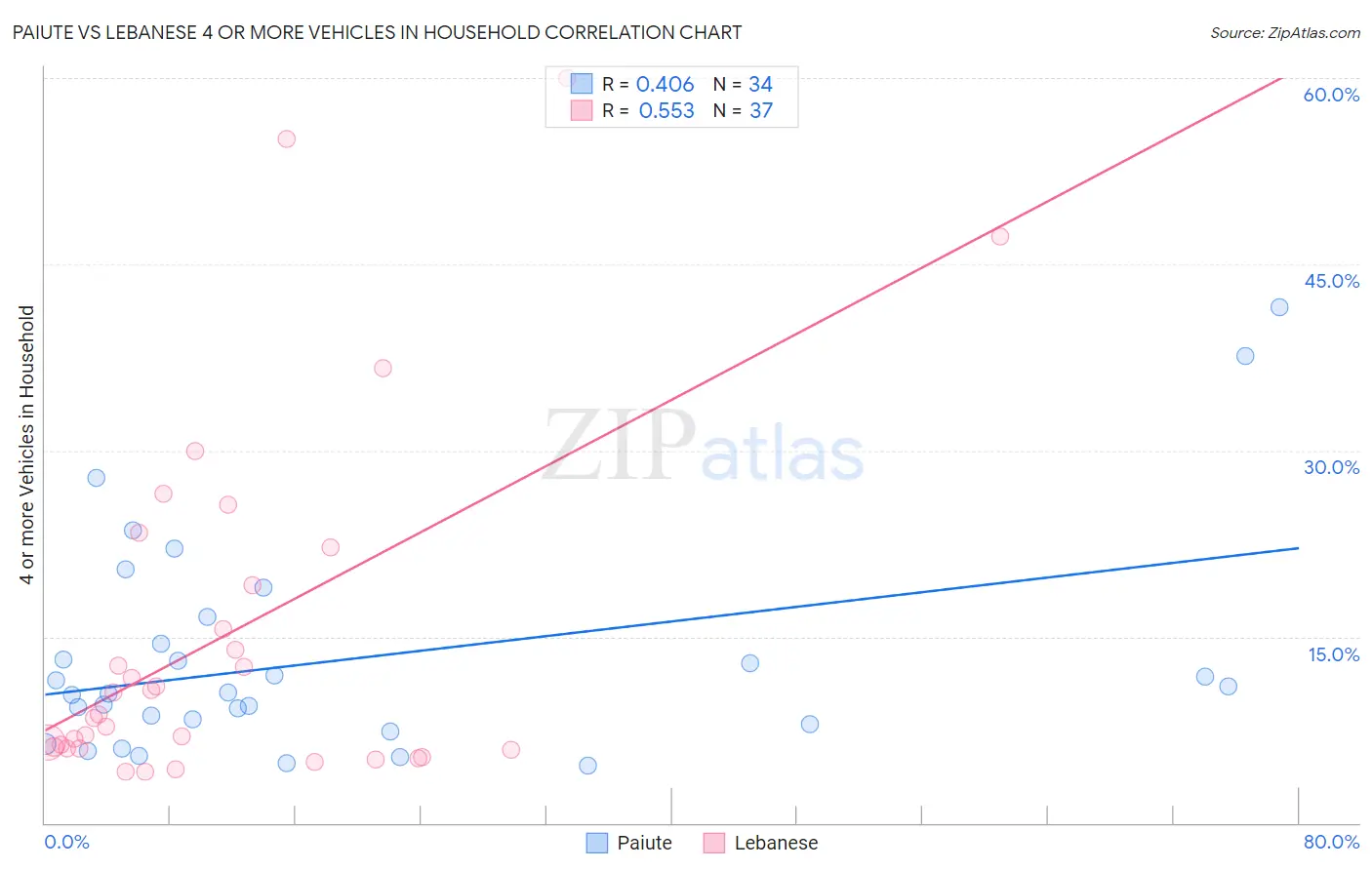Paiute vs Lebanese 4 or more Vehicles in Household