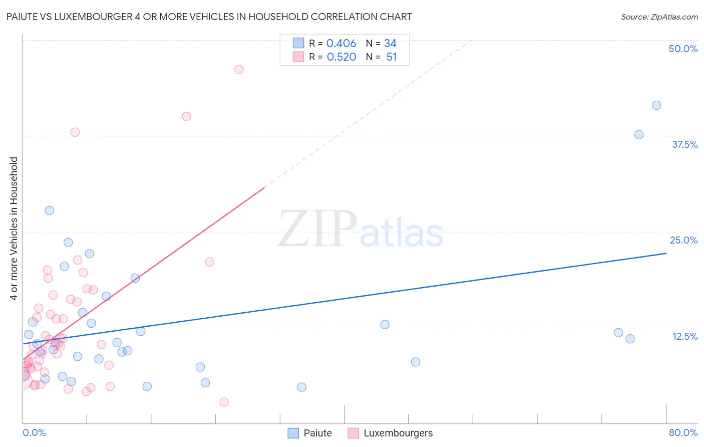 Paiute vs Luxembourger 4 or more Vehicles in Household