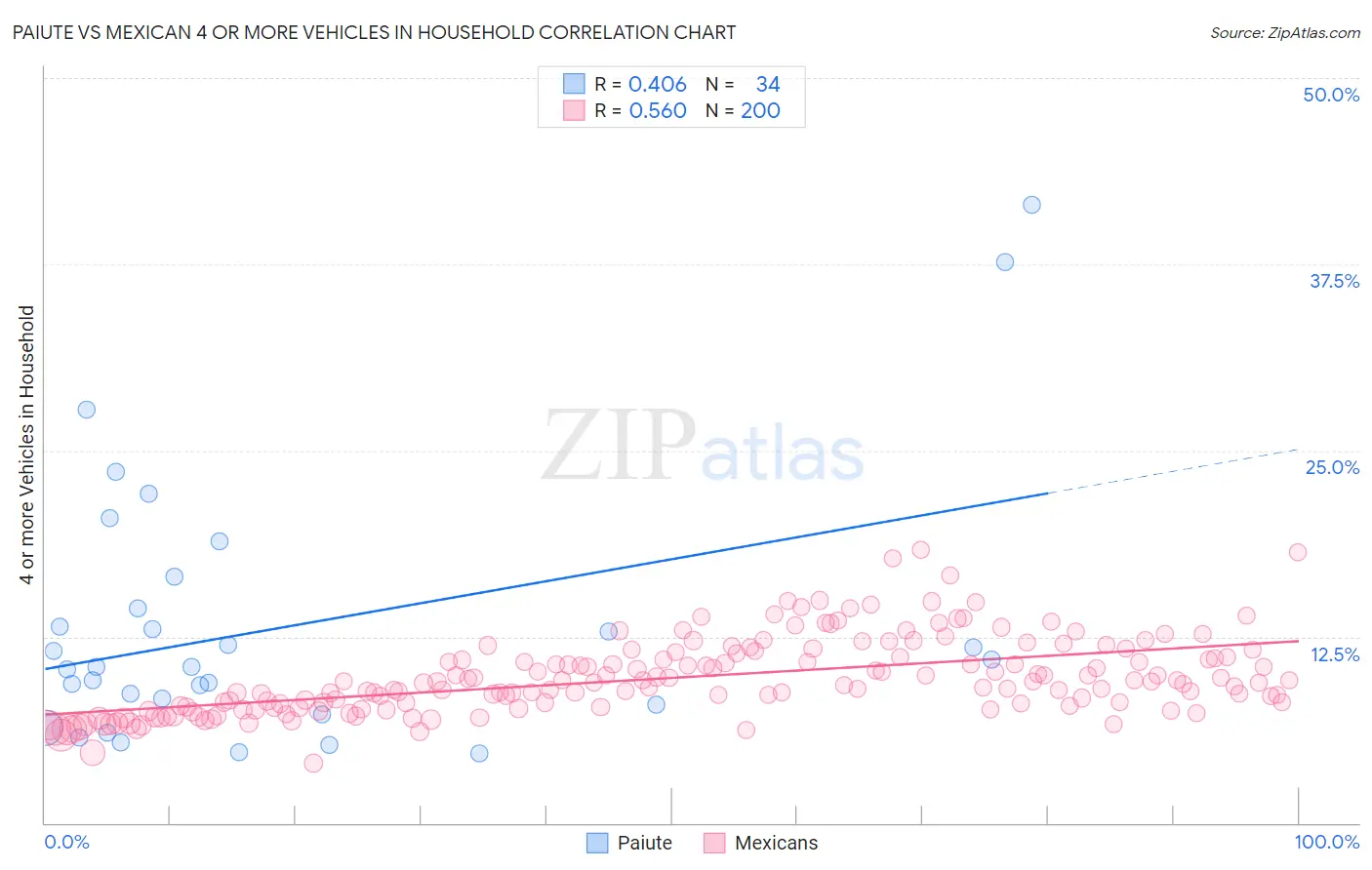 Paiute vs Mexican 4 or more Vehicles in Household